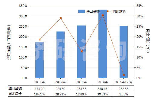 2011-2015年9月中國(guó)電動(dòng)往復(fù)式排液泵(HS84135020)進(jìn)口總額及增速統(tǒng)計(jì)